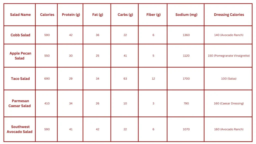 Wendy's Salad Menu prices and calories