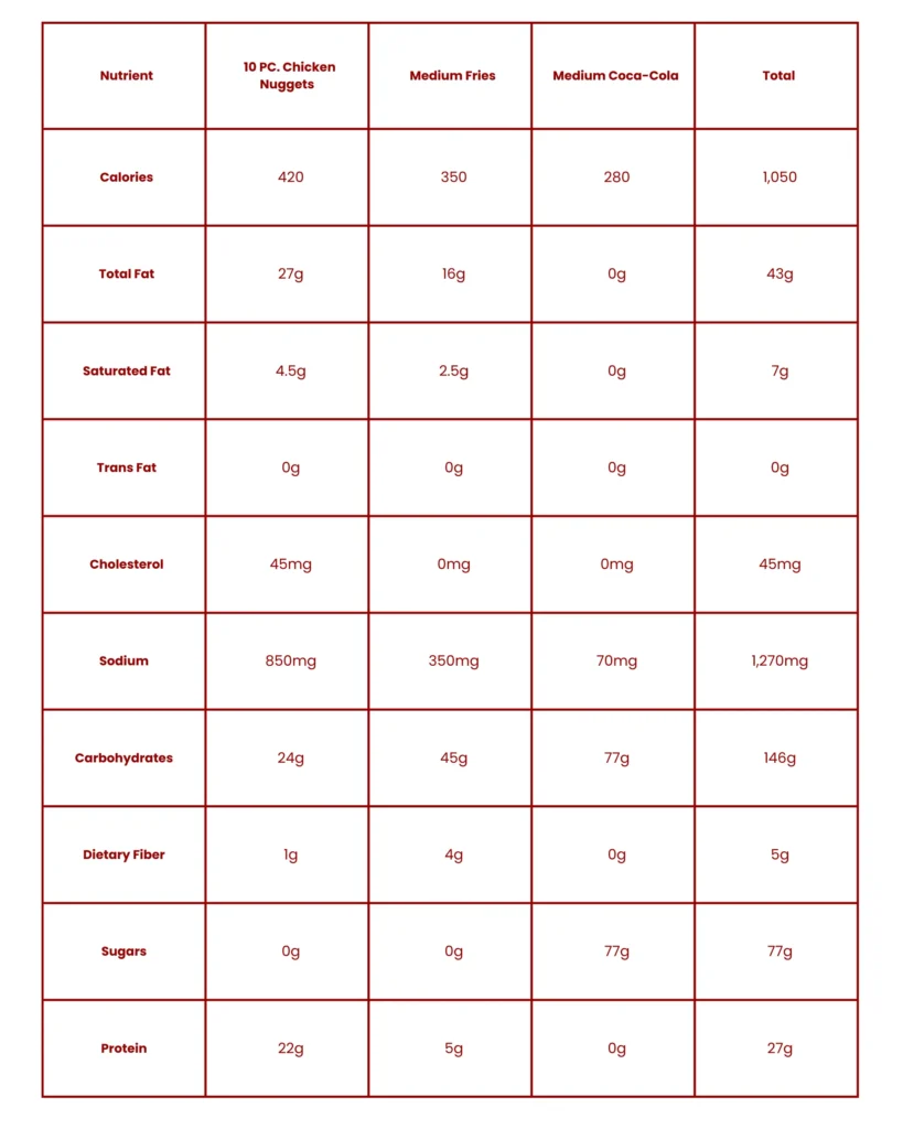 Nutritional Information for the Combo