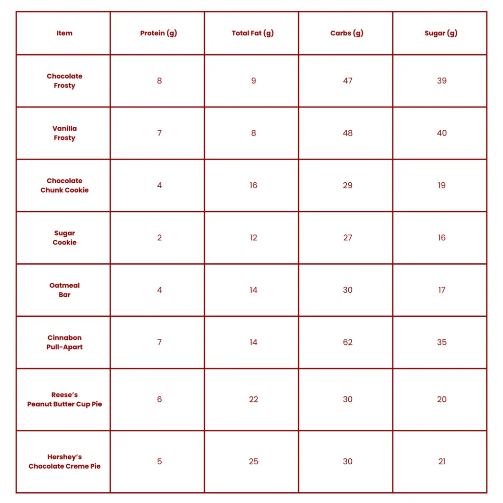 Wendys Dessert menu Nutritional informational