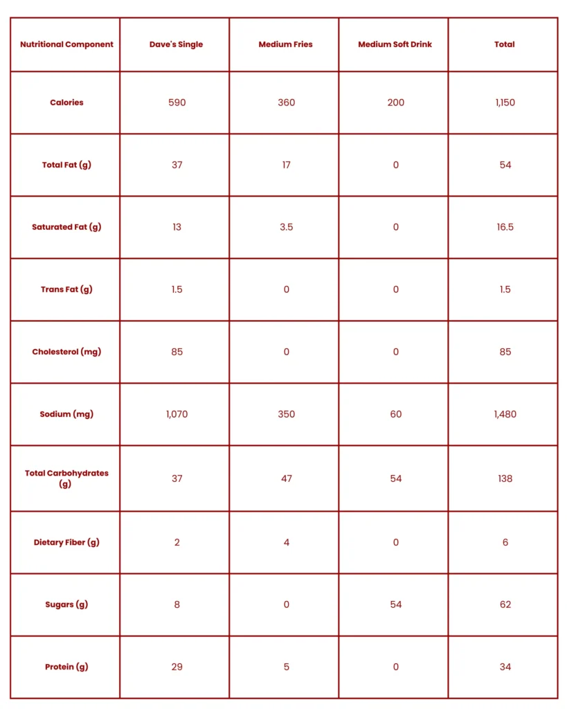 daves single nutrient table